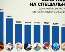 В Кривом Роге станет больше филологов и меньше педагогов (ИНФОГРАФИКА)