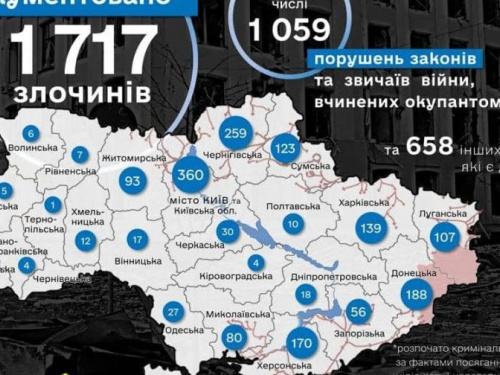 Офіс генпрокурора розслідує понад 1 700 справ про воєнні злочини РФ