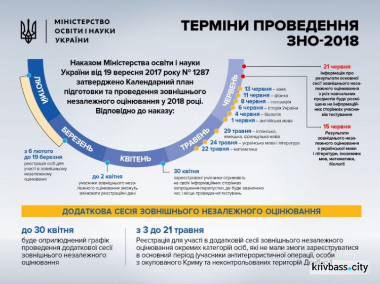 Абитуриенты из Кривого Рога могут зарегистрироваться на ВНО и пройти бесплатные онлайн-курсы