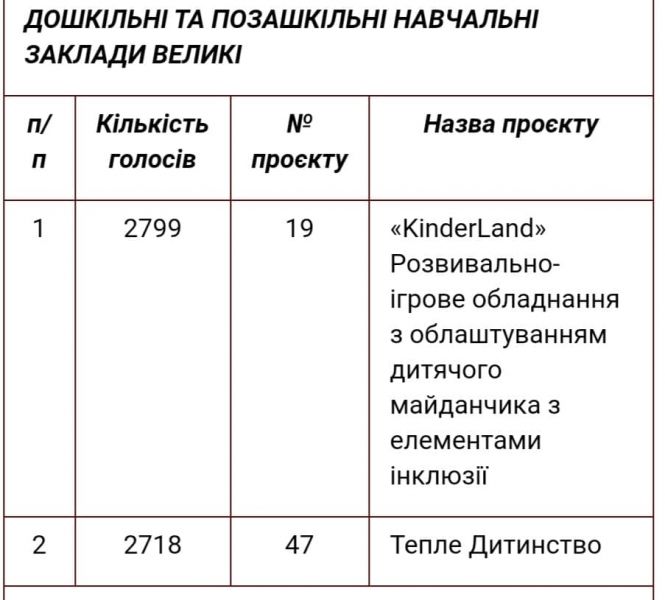 В Кривом Роге объявили победителей конкурса "Общественный бюджет"