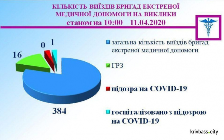 В Кривом Роге у шестерых горожан подозревают заражение коронавирусом