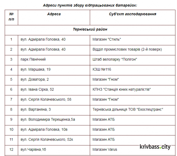 Жителям Кривого Рога рассказали, куда нужно сдать использованные батарейки (адреса)