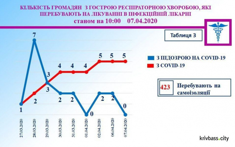 За сутки в Кривом Роге не зафиксировано новых случаев заболевания на COVID-19