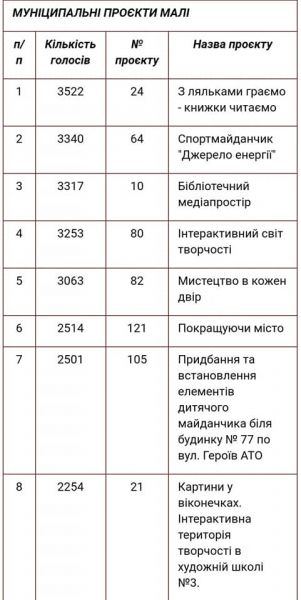 В Кривом Роге объявили победителей конкурса "Общественный бюджет"