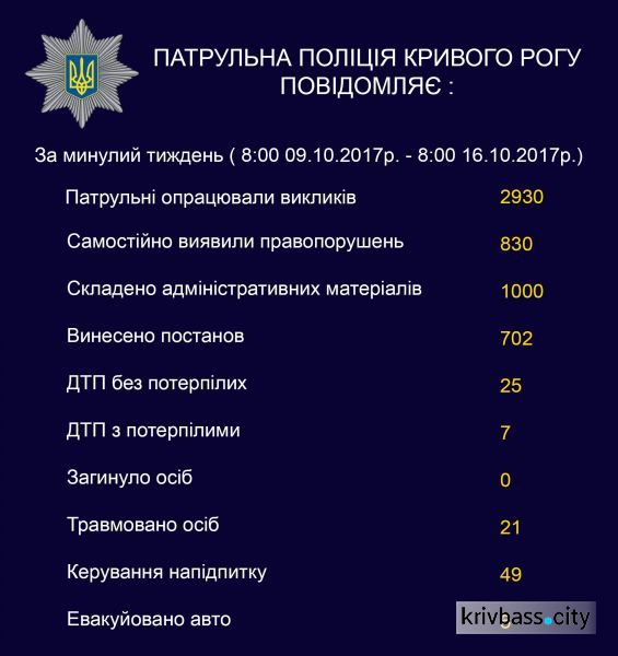 В Кривом Роге за неделю в патрульную полицию обратились около трех тысяч жителей города