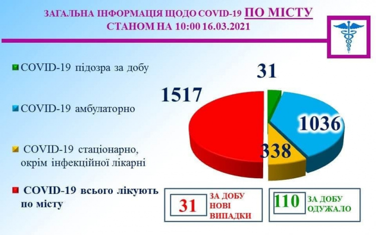 Фото пресслужби міськвиконкому 