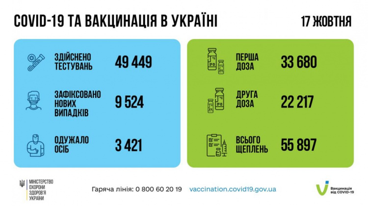 177 українців із COVID-19 померли минулої доби - дані МОЗ