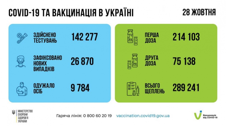 МОЗ: Дніпропетровщина - лідер за кількістю нововиявлених випадків інфікування COVID-19