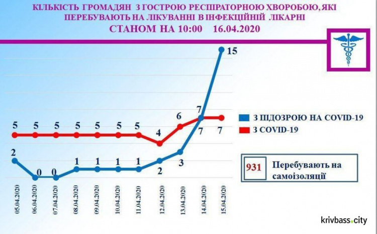 В Кривом Роге на самоизоляции находится 931 человек