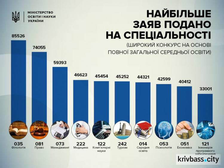 В Кривом Роге станет больше филологов и меньше педагогов (ИНФОГРАФИКА)