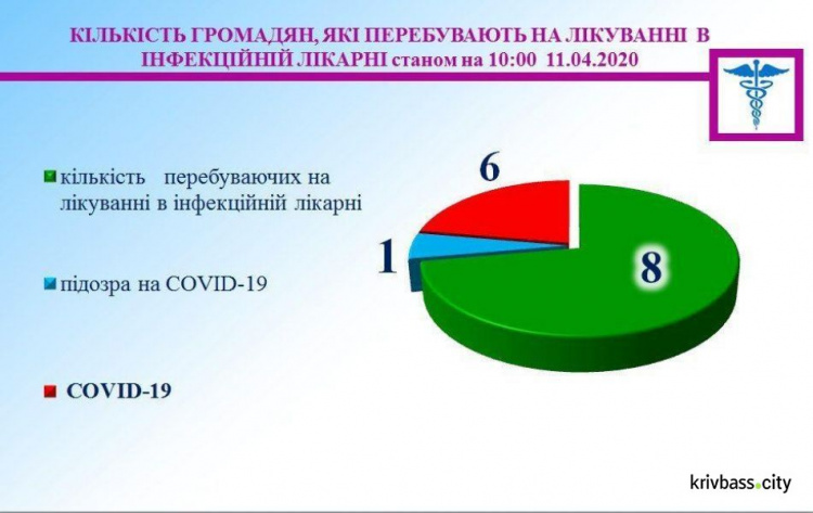 В Кривом Роге у шестерых горожан подозревают заражение коронавирусом