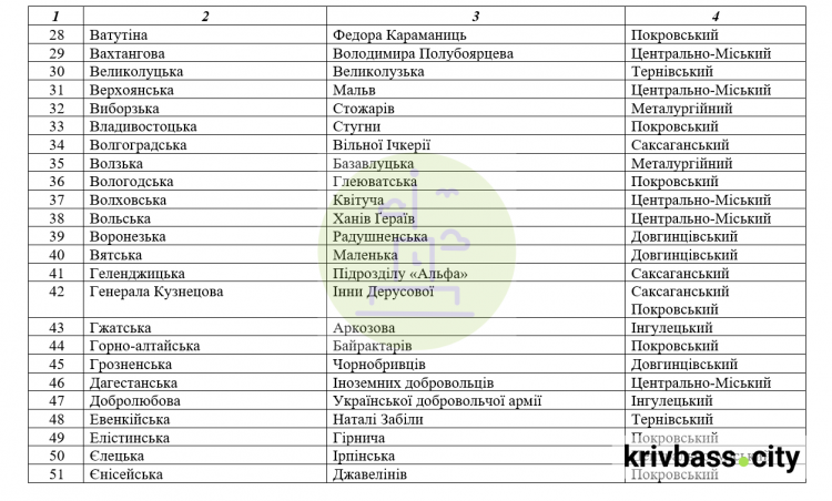 Процес перейменування вулиць у Кривому Розі ще не завершили, на черзі ще кілька сотень об’єктів