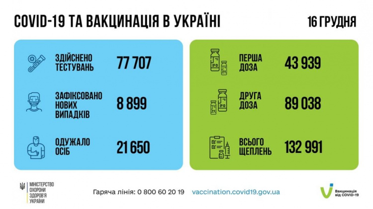 Щонайменше одну дозу вакцини від COVID-19 отримали 46 % дорослого населення України