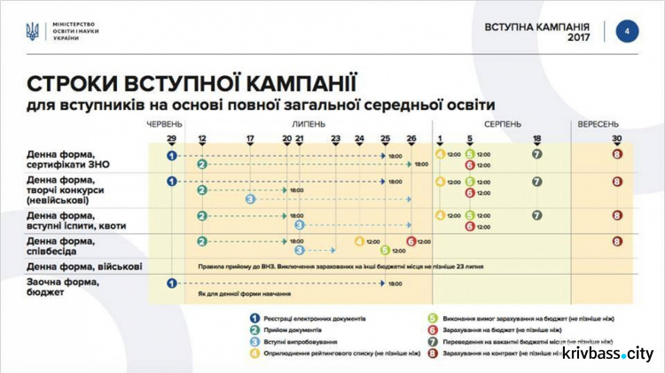 В Кривом Роге стартовал вступительный отбор-2017 (ИНФОГРАФИКА+ВИДЕО)