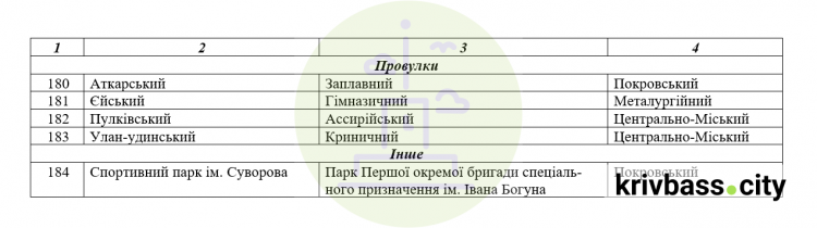 Процес перейменування вулиць у Кривому Розі ще не завершили, на черзі ще кілька сотень об’єктів