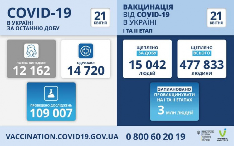 Дніпропетровщина - знову серед лідерів за кількістю нововиявлених хворих на COVID