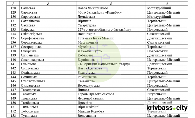 Процес перейменування вулиць у Кривому Розі ще не завершили, на черзі ще кілька сотень об’єктів