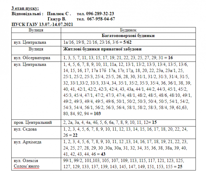 Інформація АТ "Криворіжгаз"