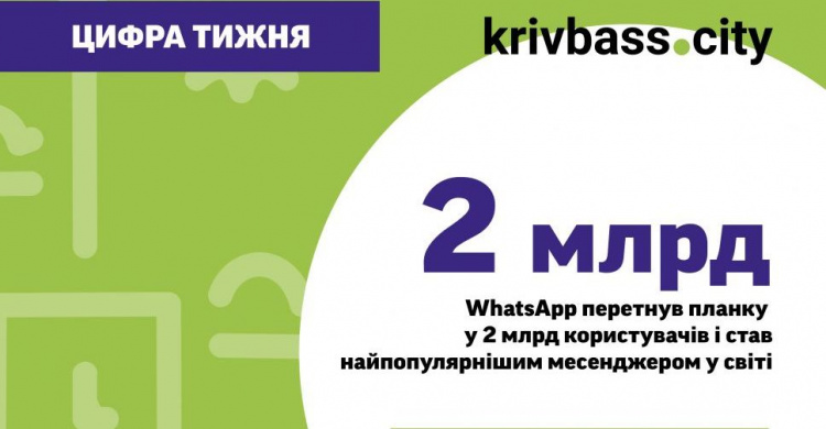 2 мільярди користувачів - WhatsApp став найпопулярнішим месенджером у світі