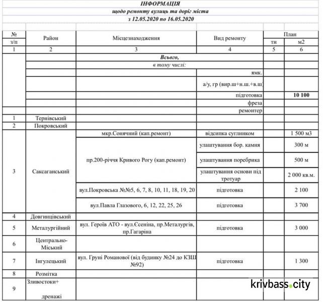 Несмотря на карантин, в Кривом Роге продолжается ремонт дорог