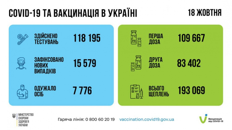 Ще більше тисячі дітей інфікувались коронавірусом в Україні - статистика МОЗ