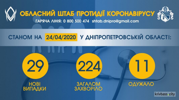 У Кривому Розі зафіксували 10 нових випадків коронавірусу – Дніпропетровська облрада