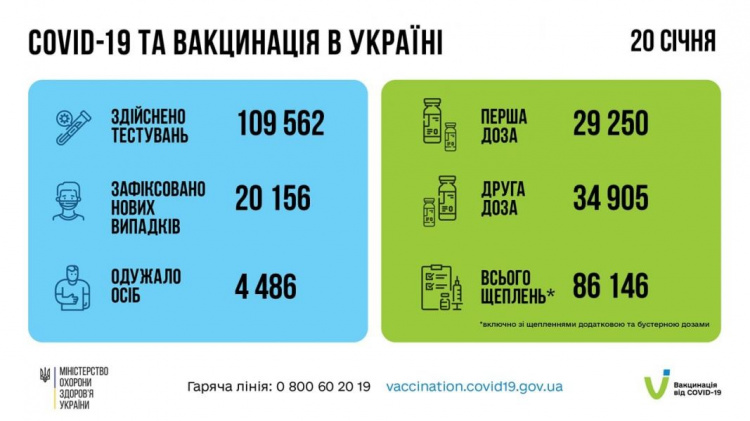 У МОЗ заявили про нову хвилю COVID-19: скільки хворих виявили минулої доби?