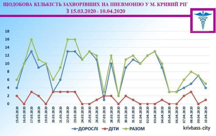 943 человека в Кривом Роге пребывают на самоизоляции под присмотром врачей