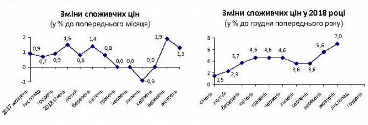 Инфляция в Днепропетровской области: что именно выросло в цене