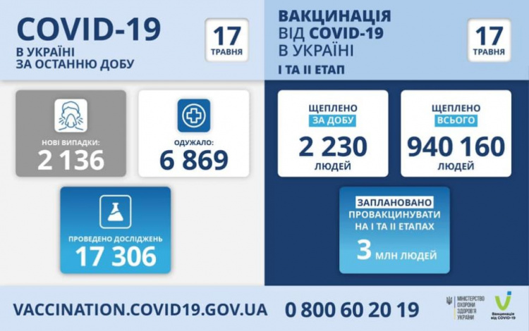 Минулої доби коронавірус діагностували у 104 українських дітей