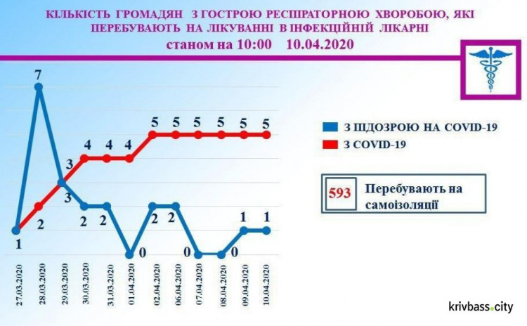 Новых подозрений и подтверждённых случаев коронавируса в Кривом Роге не фиксировали