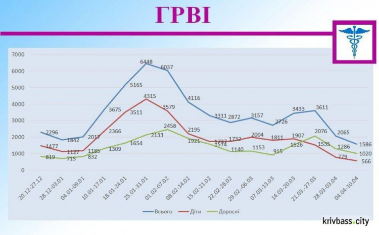 943 человека в Кривом Роге пребывают на самоизоляции под присмотром врачей