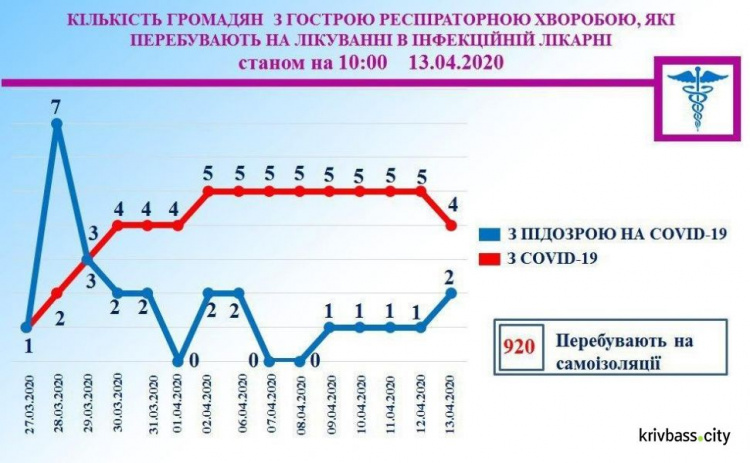 В Кривом Роге заболеваемость на грипп и ОРВИ за неделю снизилась на 41%