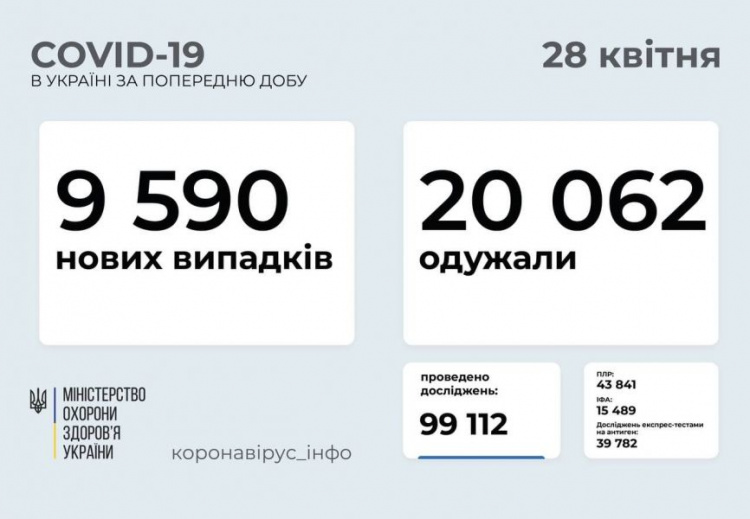 Дніпропетровщина знову у лідерах за кількістю нових випадків інфікування COVID-19 в Україні