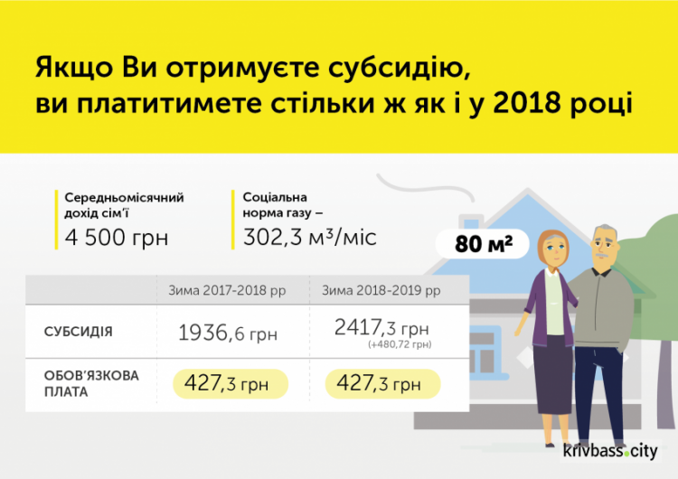 В Кривом Роге получатели субсидий не почувствуют колебаний цены на газ