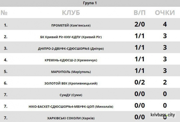 Баскетболисты из Кривого Рога стартовали с одной победы и поражения в чемпионате Украины