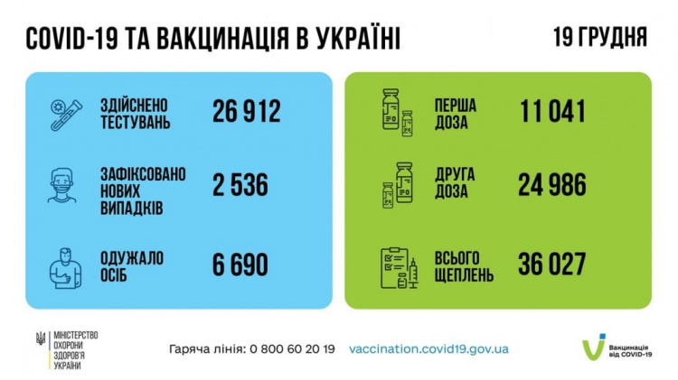 157 українців із COVID-19 померло минулої доби - дані МОЗ