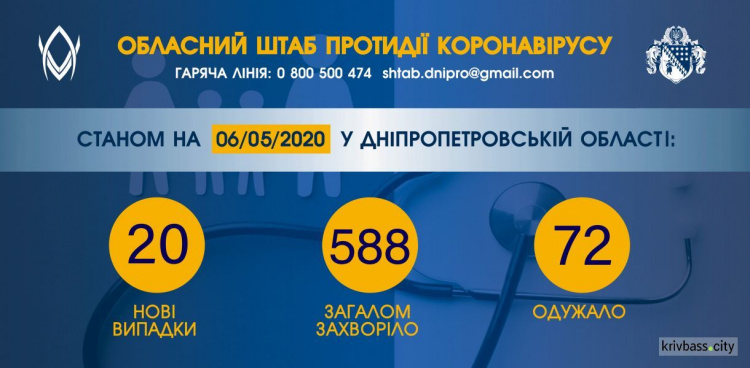 На Дніпропетровщині виявили ще 20 випадків коронавірусної хвороби - губернатор