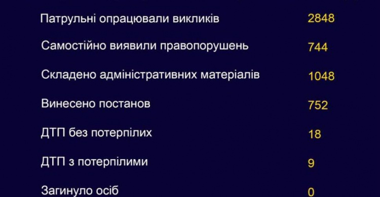 Патрульная полиция Кривого Рога выявила 52 водителя "под шафе" (ИНФОГРАФИКА)