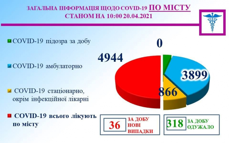 Ще 318 криворіжців подолали коронавірусну хворобу. Скільки осіб інфікувались COVID-19?