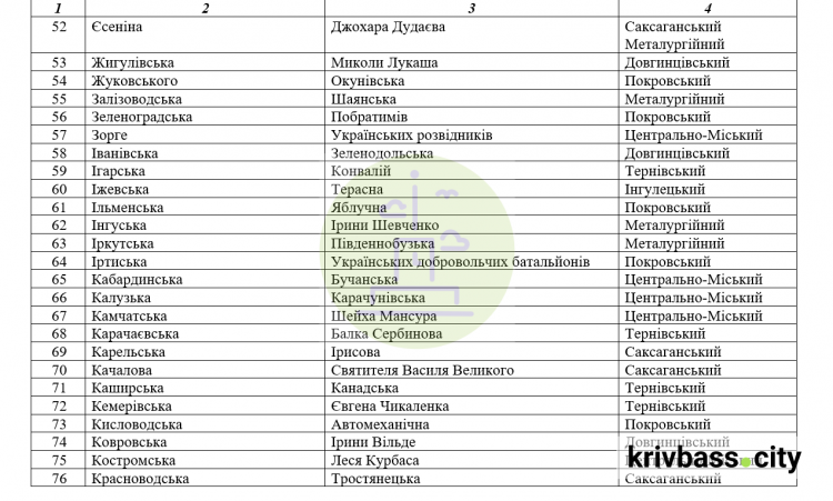 Процес перейменування вулиць у Кривому Розі ще не завершили, на черзі ще кілька сотень об’єктів