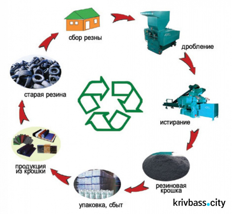 В Кривом Роге открыли заготовительно-перерабатывающее предприятие по переработке автошин