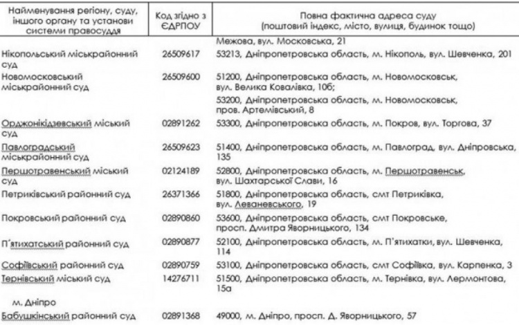 Суды Кривого Рога попали в категорию "взрывоопасных"