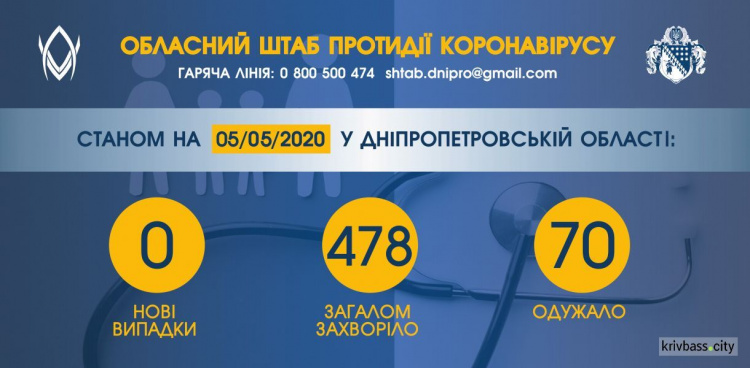 Інфографіка пресслужби Дніпропетровської ОДА