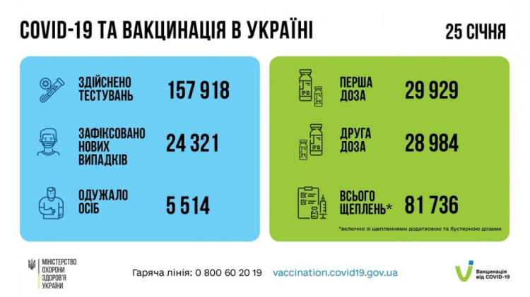 У МОЗ повідомили про виявлення ще 24 321 хворого на COVID-19