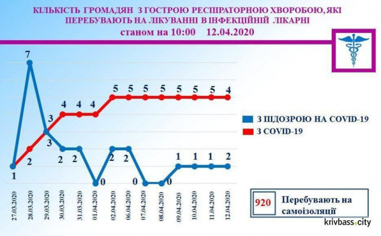 В Кривом Роге на самоизоляции находится 920 человек