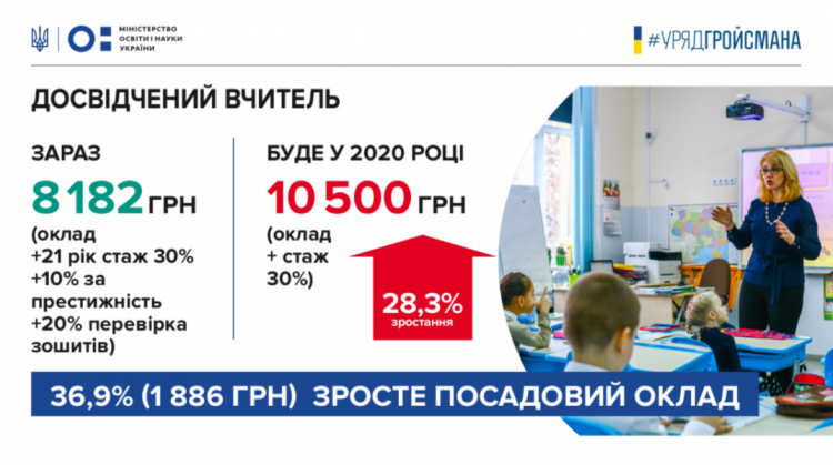 Всем педагогам Кривого Рога правительство повысит зарплату от 20 до 70% (инфографика)