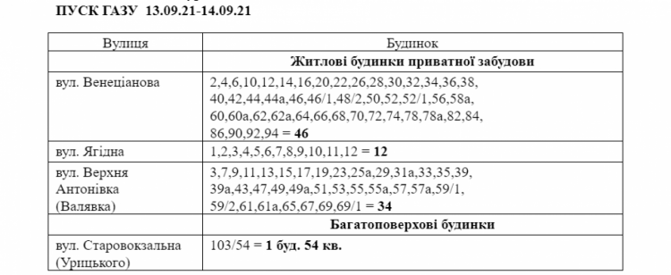 Де у Центрально-Міському районі на два тижні вимкнуть газ? (АДРЕСИ)