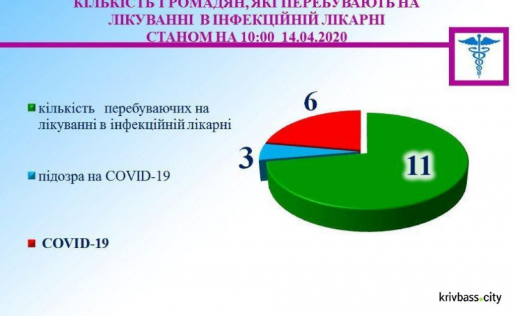 943 человека в Кривом Роге пребывают на самоизоляции под присмотром врачей