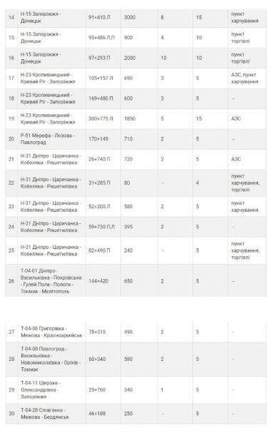 Криворожанам на заметку: большегрузам запретили передвигаться по дорогам области (МЕСТА СТОЧНОК)